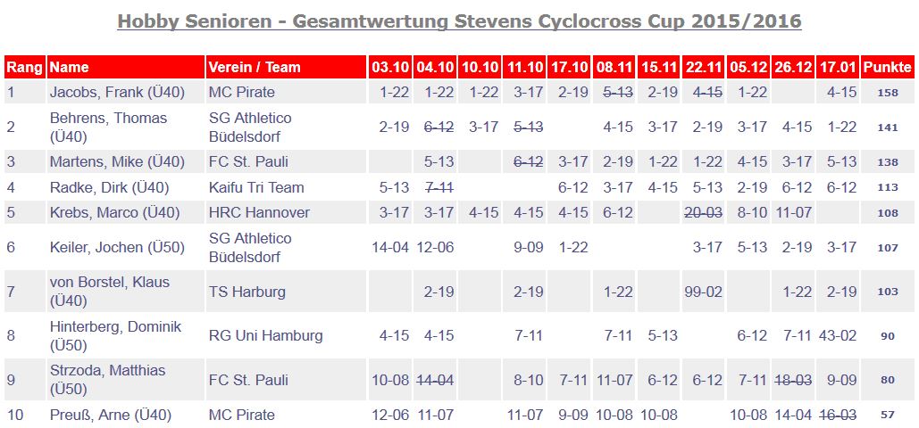 Endstand Stevens Cup